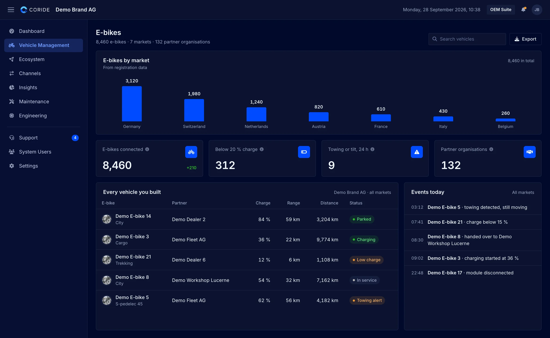 OEM Suite, vehicle management for e-bikes: the bikes per market, every bike with its partner, charge, range and distance, and the night's towing and low-charge alerts