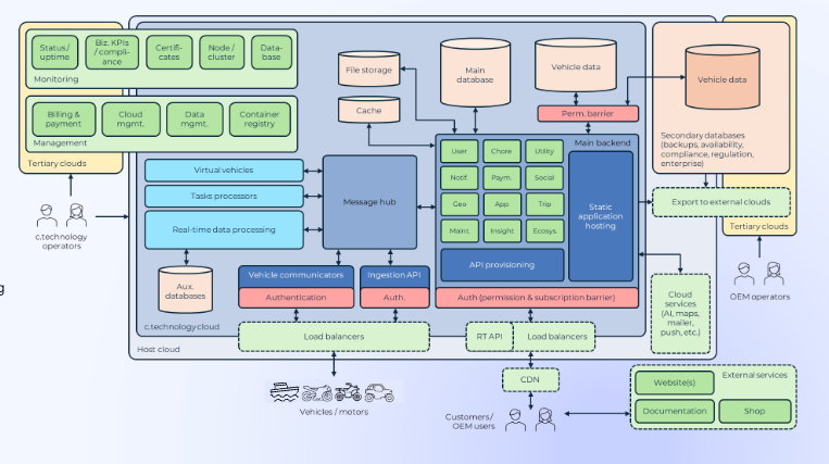 How we Achieve Scalability