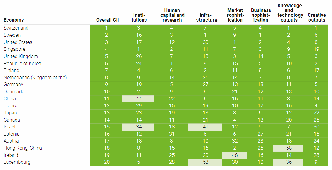 #1 spot in the Global Innovation Index