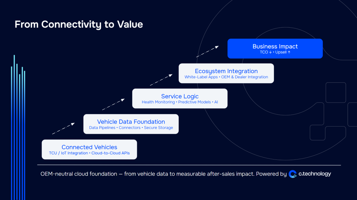 From Connected Vehicles to Business Value: Why Connectivity Alone Is Not Enough